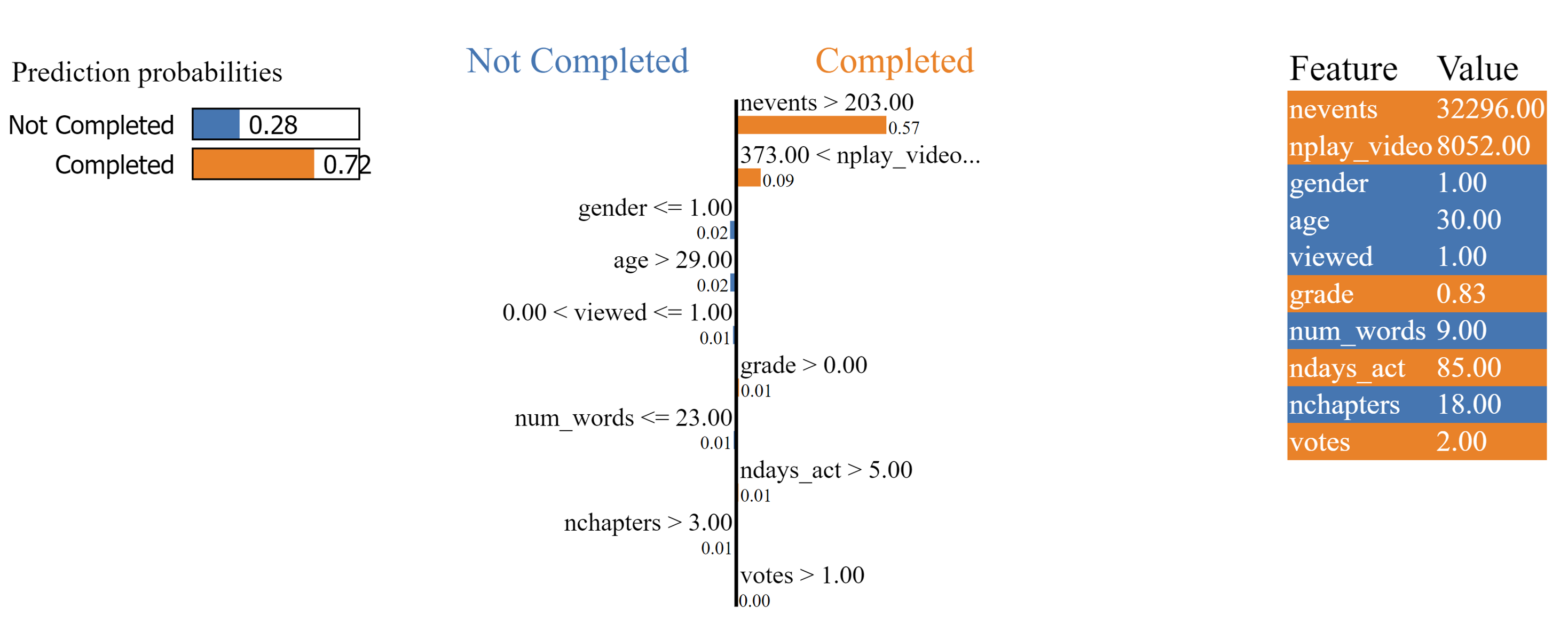 LIME Specific Output